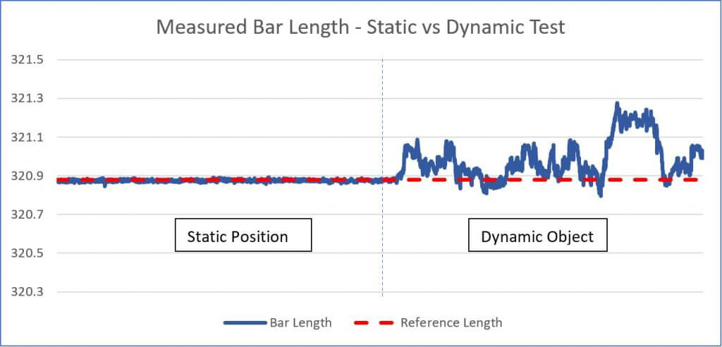 Measured Bar Length - Statis vs Dynamic Test